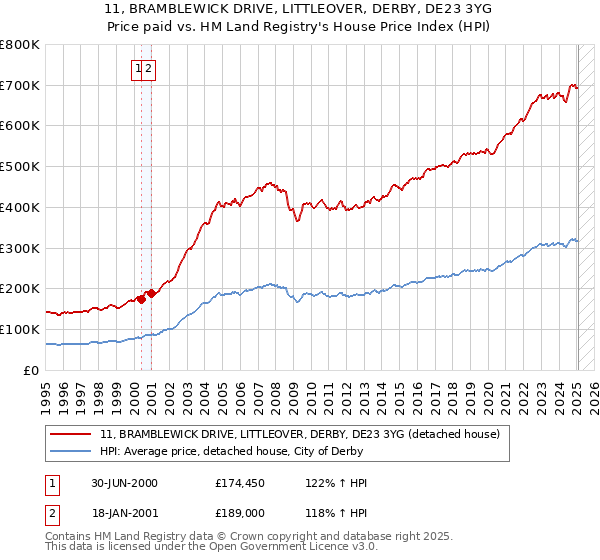 11, BRAMBLEWICK DRIVE, LITTLEOVER, DERBY, DE23 3YG: Price paid vs HM Land Registry's House Price Index