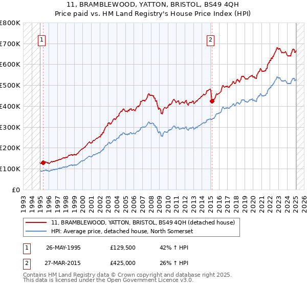 11, BRAMBLEWOOD, YATTON, BRISTOL, BS49 4QH: Price paid vs HM Land Registry's House Price Index