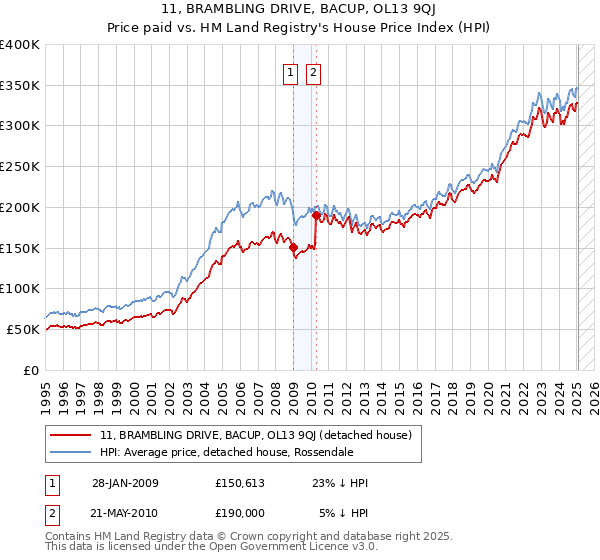 11, BRAMBLING DRIVE, BACUP, OL13 9QJ: Price paid vs HM Land Registry's House Price Index
