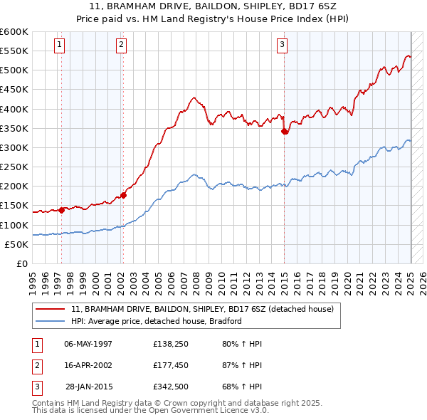 11, BRAMHAM DRIVE, BAILDON, SHIPLEY, BD17 6SZ: Price paid vs HM Land Registry's House Price Index