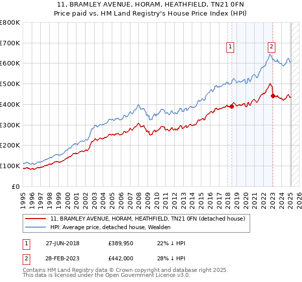 11, BRAMLEY AVENUE, HORAM, HEATHFIELD, TN21 0FN: Price paid vs HM Land Registry's House Price Index