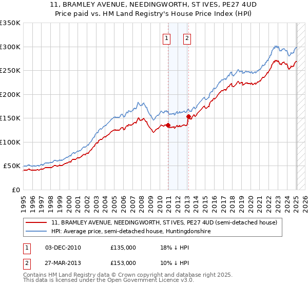 11, BRAMLEY AVENUE, NEEDINGWORTH, ST IVES, PE27 4UD: Price paid vs HM Land Registry's House Price Index