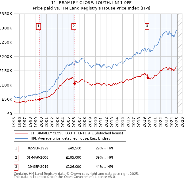 11, BRAMLEY CLOSE, LOUTH, LN11 9FE: Price paid vs HM Land Registry's House Price Index