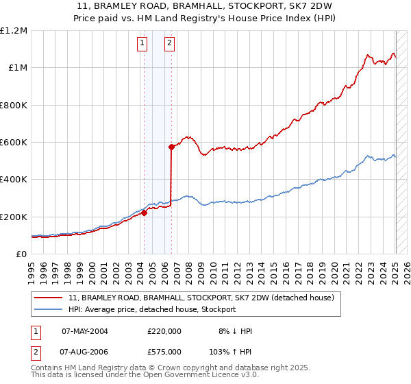 11, BRAMLEY ROAD, BRAMHALL, STOCKPORT, SK7 2DW: Price paid vs HM Land Registry's House Price Index