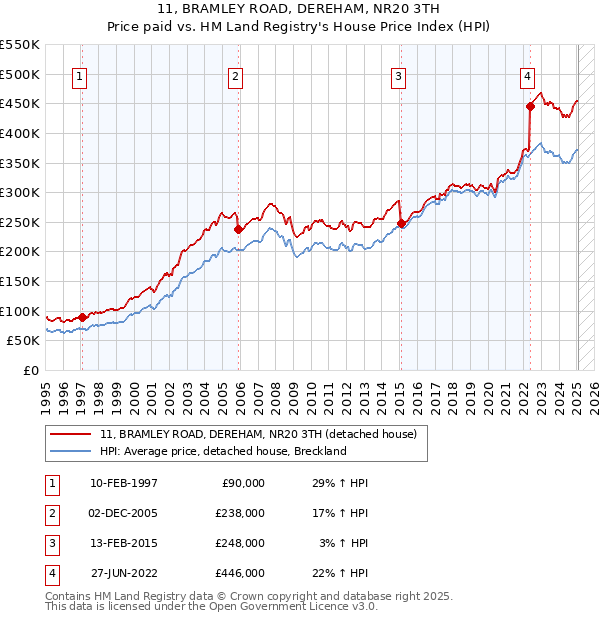 11, BRAMLEY ROAD, DEREHAM, NR20 3TH: Price paid vs HM Land Registry's House Price Index