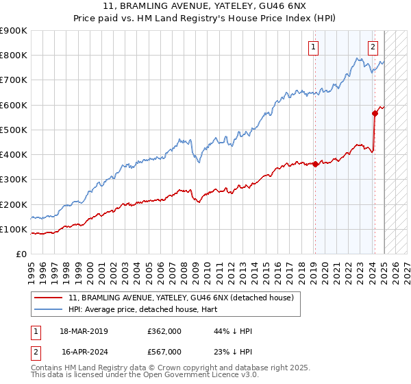 11, BRAMLING AVENUE, YATELEY, GU46 6NX: Price paid vs HM Land Registry's House Price Index