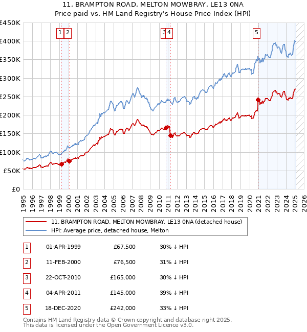 11, BRAMPTON ROAD, MELTON MOWBRAY, LE13 0NA: Price paid vs HM Land Registry's House Price Index