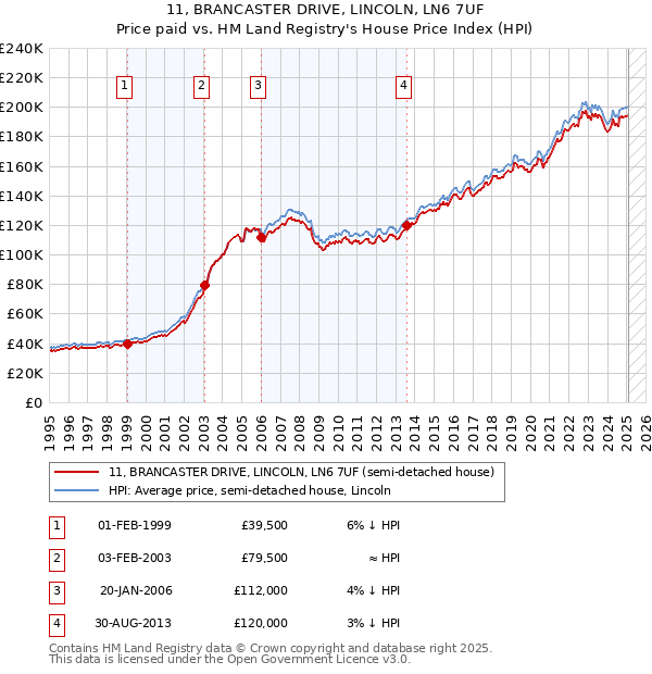 11, BRANCASTER DRIVE, LINCOLN, LN6 7UF: Price paid vs HM Land Registry's House Price Index