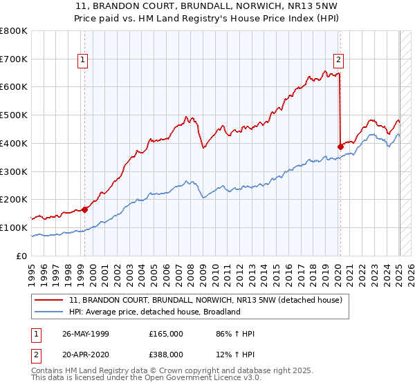 11, BRANDON COURT, BRUNDALL, NORWICH, NR13 5NW: Price paid vs HM Land Registry's House Price Index