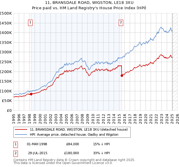 11, BRANSDALE ROAD, WIGSTON, LE18 3XU: Price paid vs HM Land Registry's House Price Index