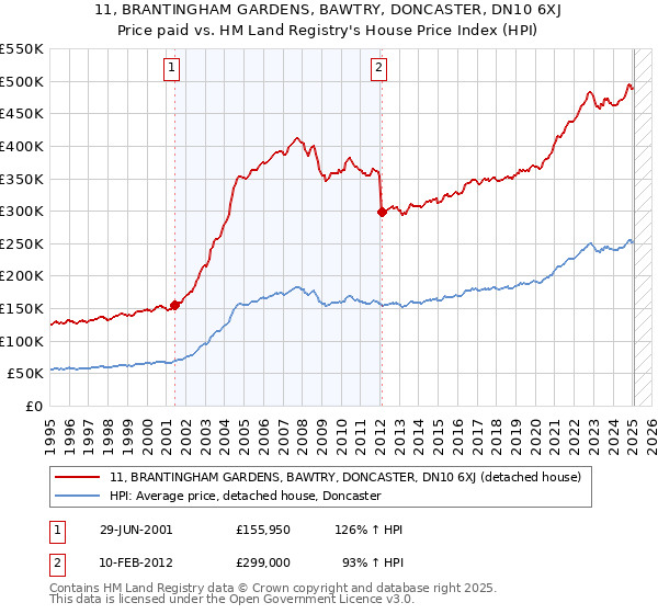 11, BRANTINGHAM GARDENS, BAWTRY, DONCASTER, DN10 6XJ: Price paid vs HM Land Registry's House Price Index