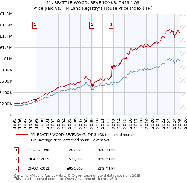 11, BRATTLE WOOD, SEVENOAKS, TN13 1QS: Price paid vs HM Land Registry's House Price Index