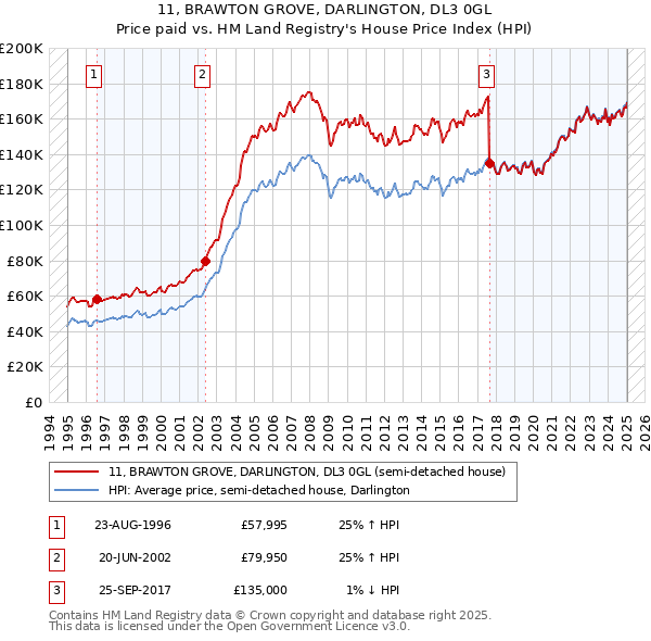 11, BRAWTON GROVE, DARLINGTON, DL3 0GL: Price paid vs HM Land Registry's House Price Index
