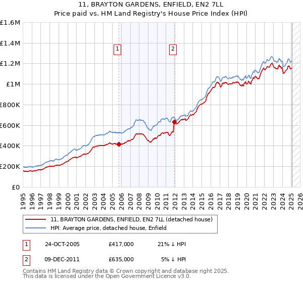 11, BRAYTON GARDENS, ENFIELD, EN2 7LL: Price paid vs HM Land Registry's House Price Index