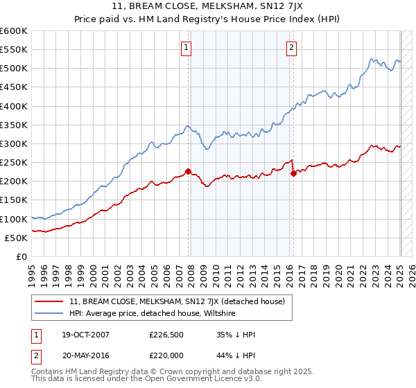 11, BREAM CLOSE, MELKSHAM, SN12 7JX: Price paid vs HM Land Registry's House Price Index