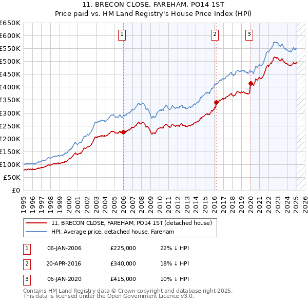 11, BRECON CLOSE, FAREHAM, PO14 1ST: Price paid vs HM Land Registry's House Price Index