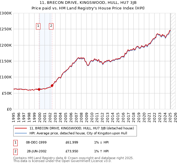 11, BRECON DRIVE, KINGSWOOD, HULL, HU7 3JB: Price paid vs HM Land Registry's House Price Index
