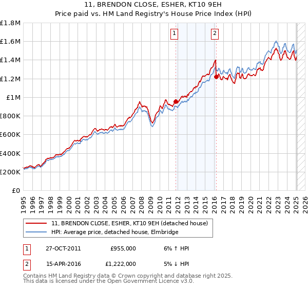 11, BRENDON CLOSE, ESHER, KT10 9EH: Price paid vs HM Land Registry's House Price Index