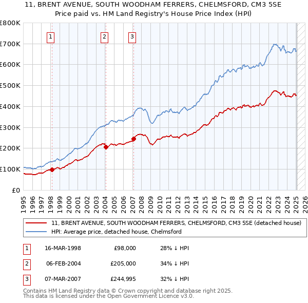 11, BRENT AVENUE, SOUTH WOODHAM FERRERS, CHELMSFORD, CM3 5SE: Price paid vs HM Land Registry's House Price Index
