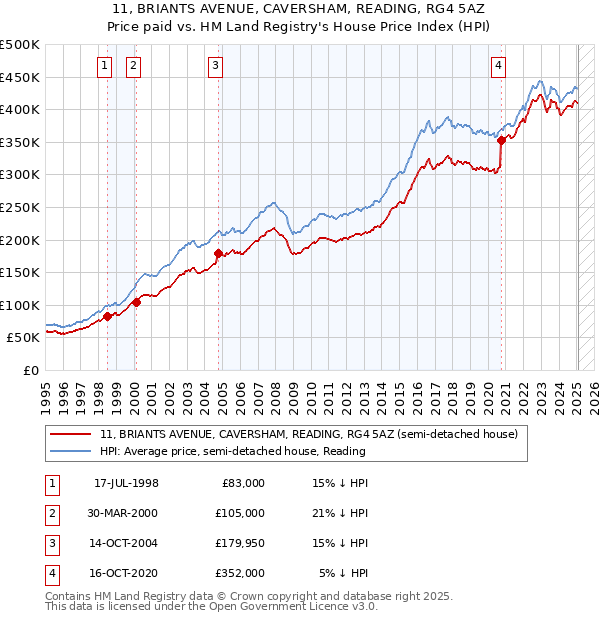 11, BRIANTS AVENUE, CAVERSHAM, READING, RG4 5AZ: Price paid vs HM Land Registry's House Price Index