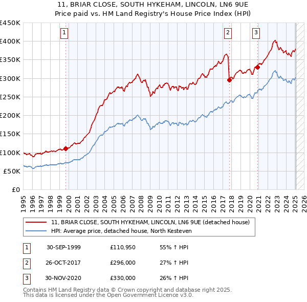 11, BRIAR CLOSE, SOUTH HYKEHAM, LINCOLN, LN6 9UE: Price paid vs HM Land Registry's House Price Index