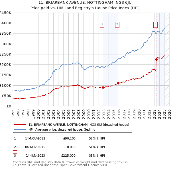 11, BRIARBANK AVENUE, NOTTINGHAM, NG3 6JU: Price paid vs HM Land Registry's House Price Index