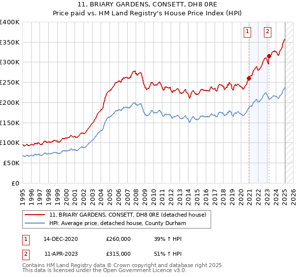 11, BRIARY GARDENS, CONSETT, DH8 0RE: Price paid vs HM Land Registry's House Price Index