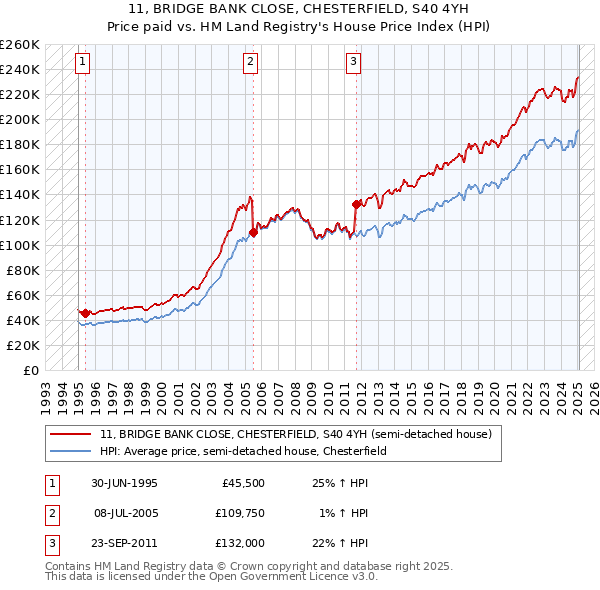 11, BRIDGE BANK CLOSE, CHESTERFIELD, S40 4YH: Price paid vs HM Land Registry's House Price Index