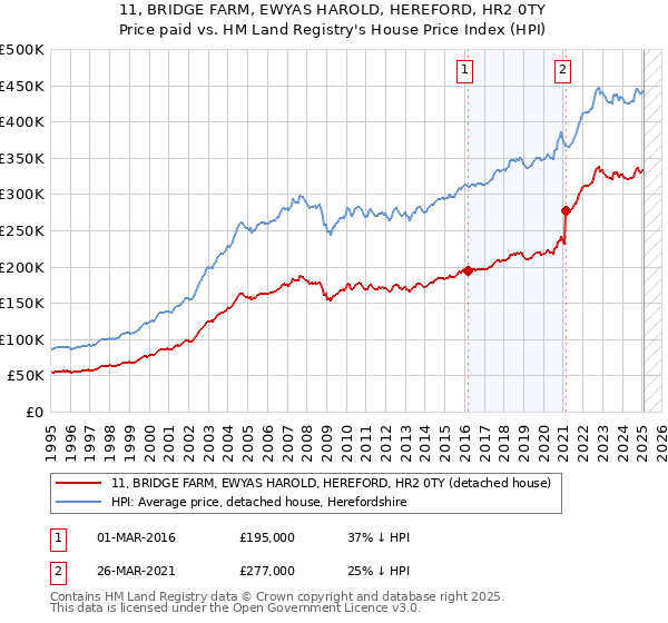 11, BRIDGE FARM, EWYAS HAROLD, HEREFORD, HR2 0TY: Price paid vs HM Land Registry's House Price Index