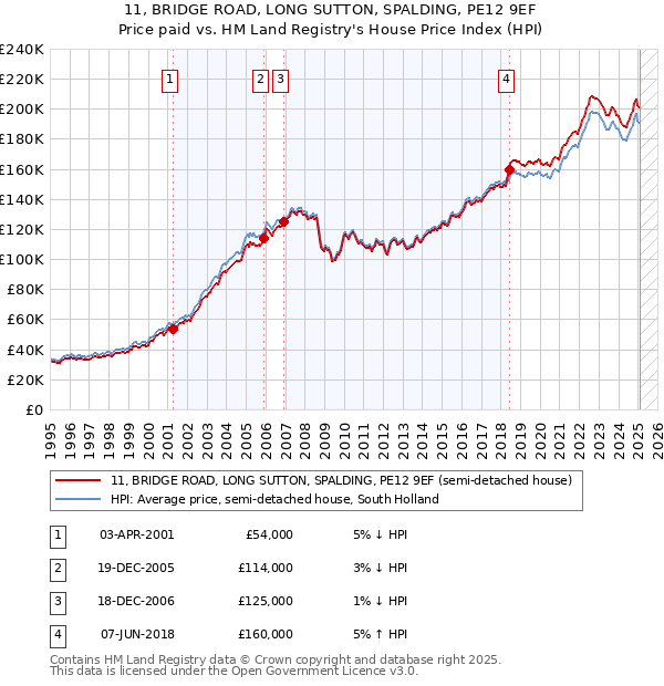 11, BRIDGE ROAD, LONG SUTTON, SPALDING, PE12 9EF: Price paid vs HM Land Registry's House Price Index