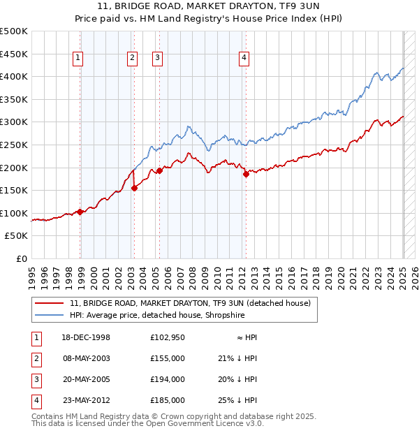 11, BRIDGE ROAD, MARKET DRAYTON, TF9 3UN: Price paid vs HM Land Registry's House Price Index