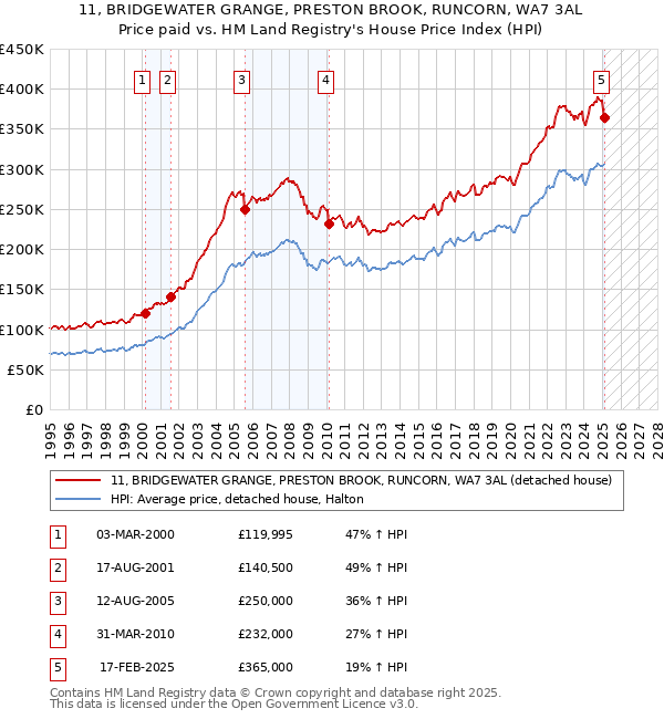 11, BRIDGEWATER GRANGE, PRESTON BROOK, RUNCORN, WA7 3AL: Price paid vs HM Land Registry's House Price Index