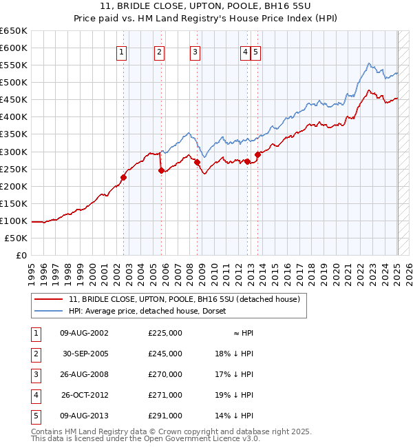 11, BRIDLE CLOSE, UPTON, POOLE, BH16 5SU: Price paid vs HM Land Registry's House Price Index
