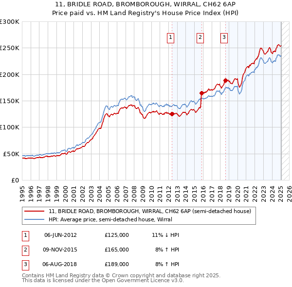 11, BRIDLE ROAD, BROMBOROUGH, WIRRAL, CH62 6AP: Price paid vs HM Land Registry's House Price Index