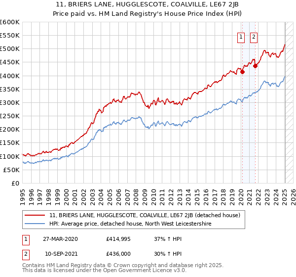 11, BRIERS LANE, HUGGLESCOTE, COALVILLE, LE67 2JB: Price paid vs HM Land Registry's House Price Index