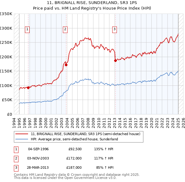 11, BRIGNALL RISE, SUNDERLAND, SR3 1PS: Price paid vs HM Land Registry's House Price Index