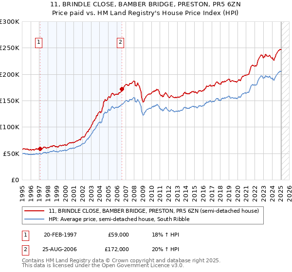 11, BRINDLE CLOSE, BAMBER BRIDGE, PRESTON, PR5 6ZN: Price paid vs HM Land Registry's House Price Index
