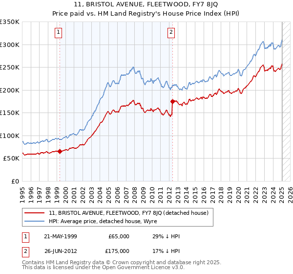 11, BRISTOL AVENUE, FLEETWOOD, FY7 8JQ: Price paid vs HM Land Registry's House Price Index