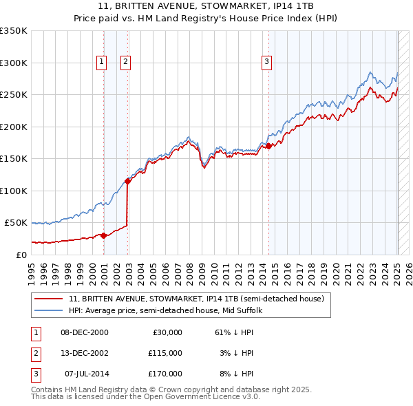 11, BRITTEN AVENUE, STOWMARKET, IP14 1TB: Price paid vs HM Land Registry's House Price Index