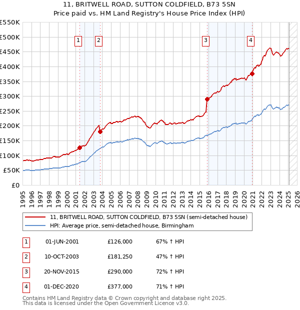 11, BRITWELL ROAD, SUTTON COLDFIELD, B73 5SN: Price paid vs HM Land Registry's House Price Index