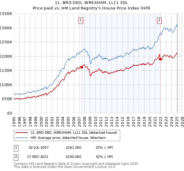 11, BRO DEG, WREXHAM, LL11 3DL: Price paid vs HM Land Registry's House Price Index