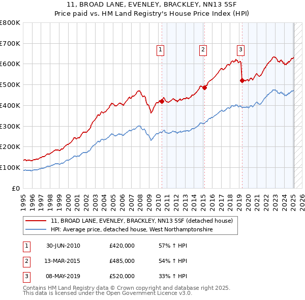 11, BROAD LANE, EVENLEY, BRACKLEY, NN13 5SF: Price paid vs HM Land Registry's House Price Index