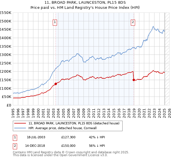 11, BROAD PARK, LAUNCESTON, PL15 8DS: Price paid vs HM Land Registry's House Price Index
