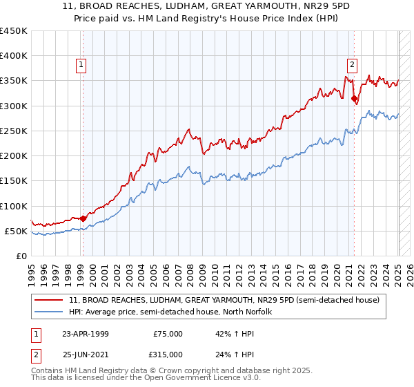 11, BROAD REACHES, LUDHAM, GREAT YARMOUTH, NR29 5PD: Price paid vs HM Land Registry's House Price Index
