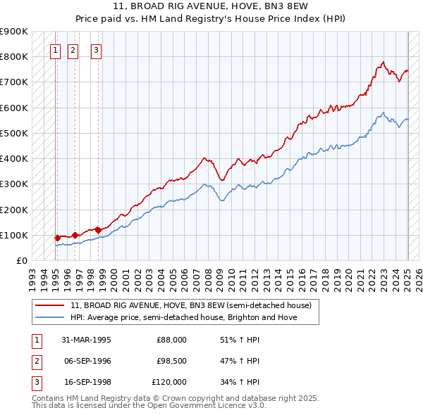 11, BROAD RIG AVENUE, HOVE, BN3 8EW: Price paid vs HM Land Registry's House Price Index