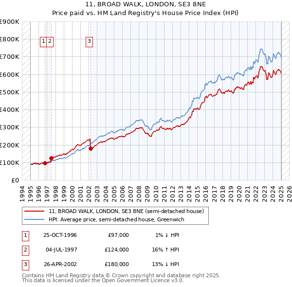 11, BROAD WALK, LONDON, SE3 8NE: Price paid vs HM Land Registry's House Price Index