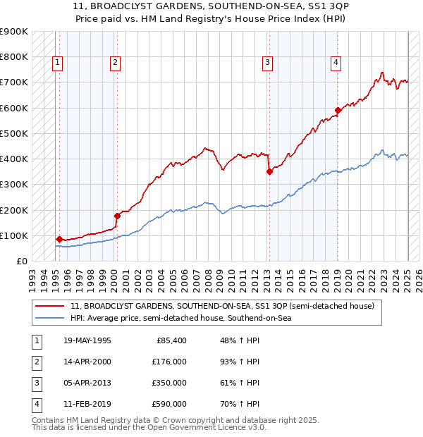 11, BROADCLYST GARDENS, SOUTHEND-ON-SEA, SS1 3QP: Price paid vs HM Land Registry's House Price Index