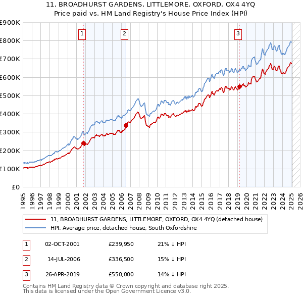 11, BROADHURST GARDENS, LITTLEMORE, OXFORD, OX4 4YQ: Price paid vs HM Land Registry's House Price Index
