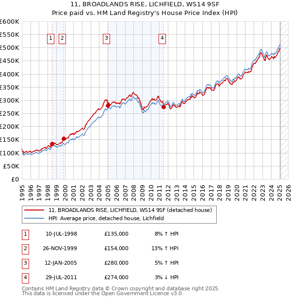 11, BROADLANDS RISE, LICHFIELD, WS14 9SF: Price paid vs HM Land Registry's House Price Index