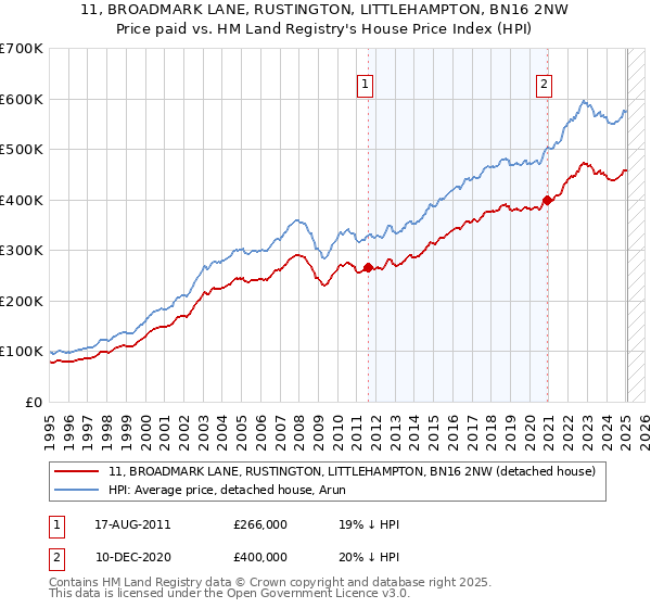 11, BROADMARK LANE, RUSTINGTON, LITTLEHAMPTON, BN16 2NW: Price paid vs HM Land Registry's House Price Index